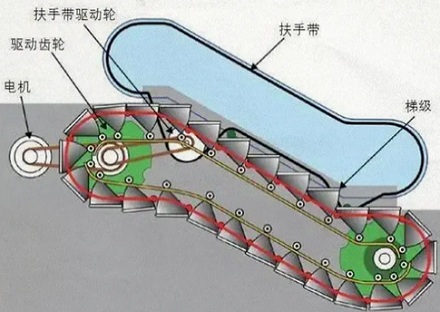 为什么有的自动扶梯的扶手速度比脚踏板略快一点?