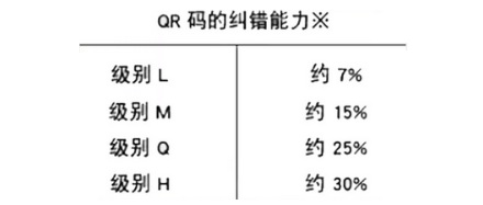 二维码涂黑几个会影响扫描结果吗？