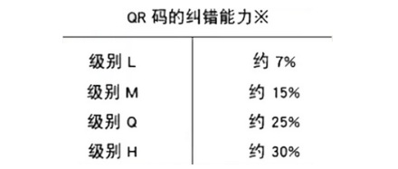 二维码涂黑几个会影响扫描结果吗？