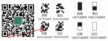 二维码涂黑几个会影响扫描结果吗？