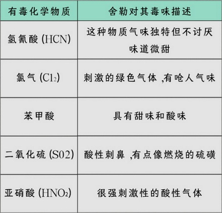 那些有毒的化学物质是咋被知道味道的?