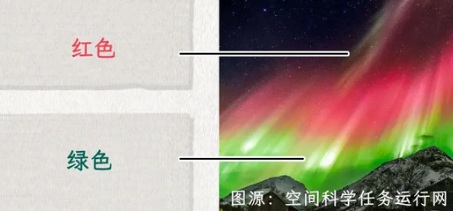 为啥北极的极光是绿色,我国看到的大多又是红色?