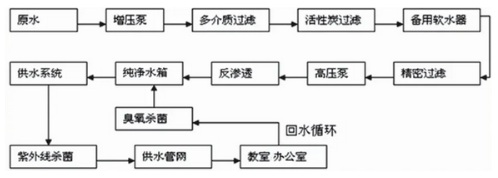 为什么学校图书馆的饮水机全都安在厕所边上?