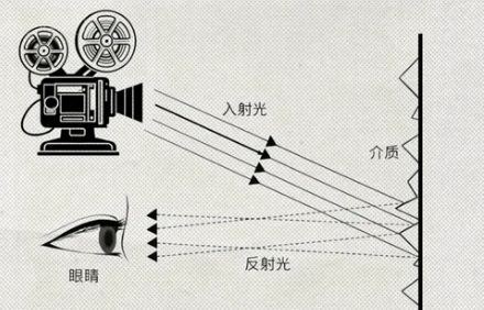 黑暗中看手机对眼睛不好，那在电影院看电影呢？