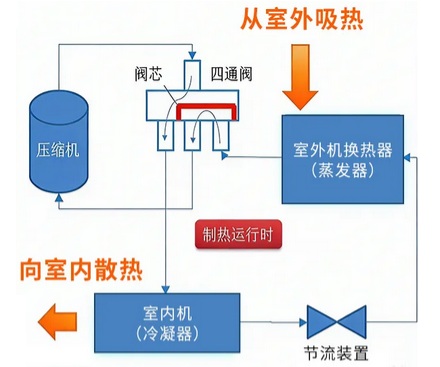 空调的「制热」和「辅热」有啥区别？
