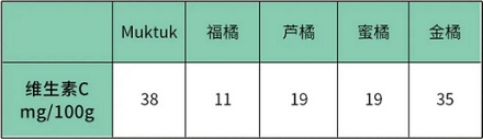为什么北极没有蔬菜水果，因纽特人却不会得坏血病？
