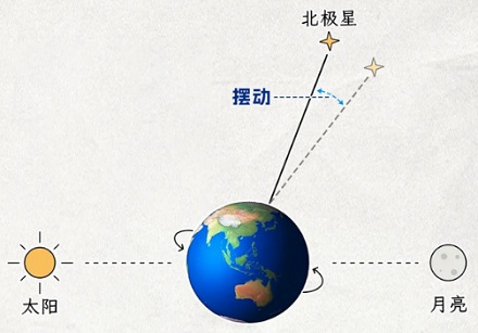 为什么说北极星被「掉包」过？