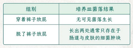 在手术室里放个屁，会破坏里面的无菌环境吗？
