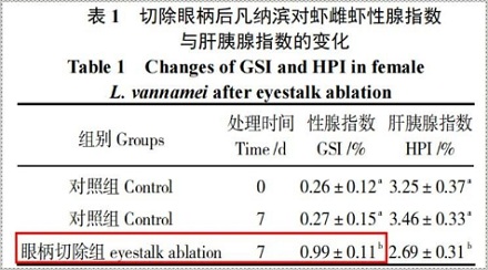 为啥剪掉虾的眼睛,虾就能繁殖得更快?